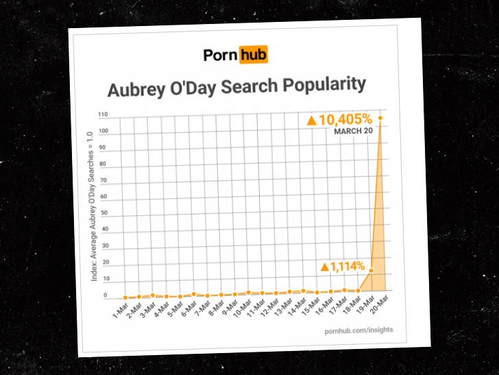 Aubrey O’Day Porn Search Popularity Soars After Alleged Donald Trump Jr. Affair